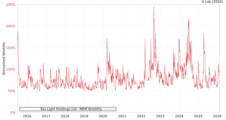 graph of Sky Light Holdings Ltd MEM