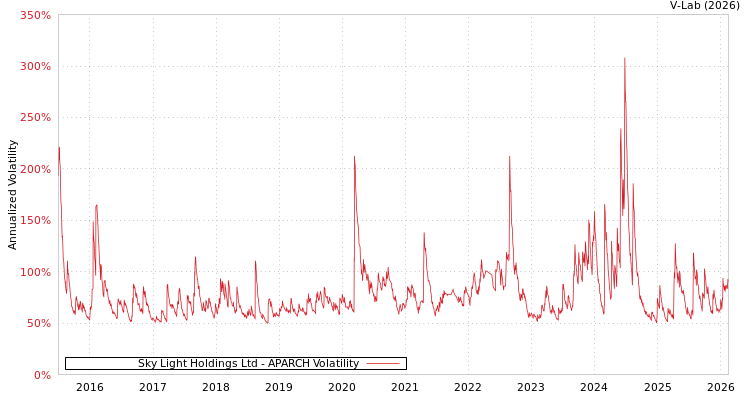graph of Sky Light Holdings Ltd APARCH