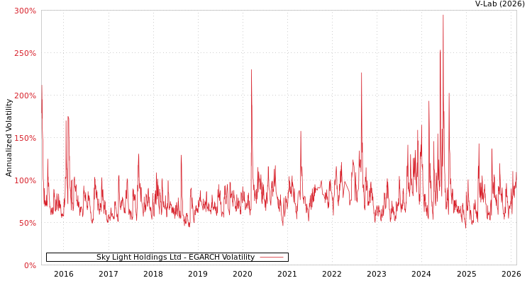 graph of Sky Light Holdings Ltd EGARCH