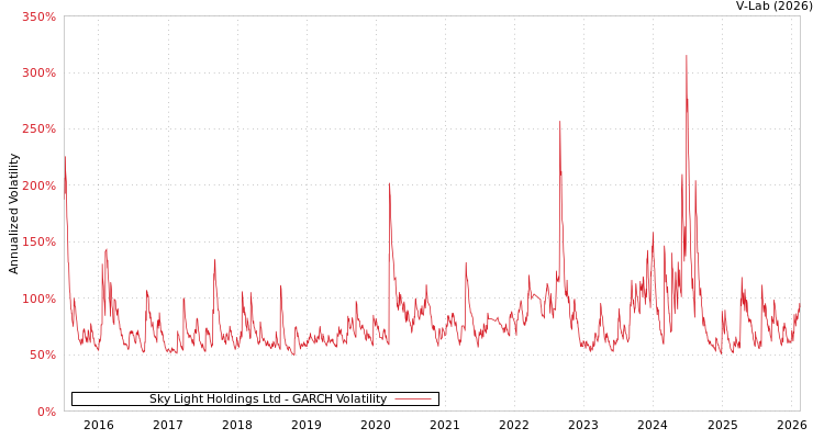 graph of Sky Light Holdings Ltd GARCH