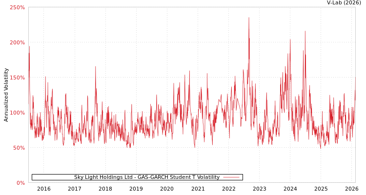 graph of Sky Light Holdings Ltd GAS-GARCH-T