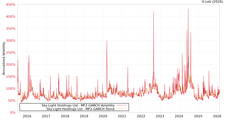 graph of Sky Light Holdings Ltd MF2-GARCH