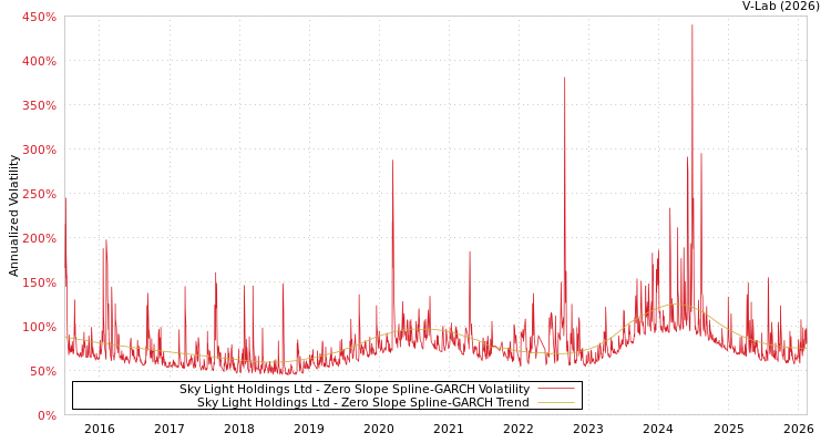 graph of Sky Light Holdings Ltd S0GARCH