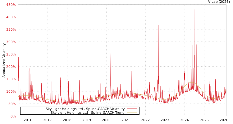graph of Sky Light Holdings Ltd SGARCH