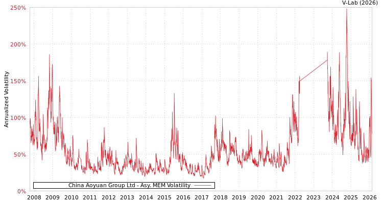 graph of China Aoyuan Group Ltd AMEM