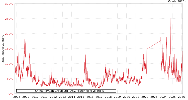 graph of China Aoyuan Group Ltd APMEM