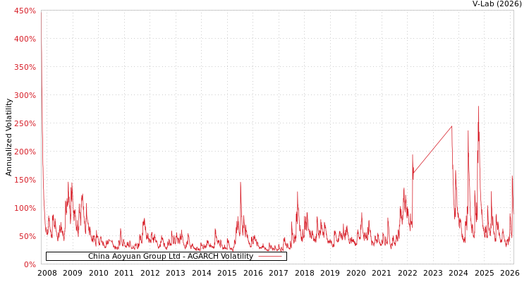 graph of China Aoyuan Group Ltd AGARCH
