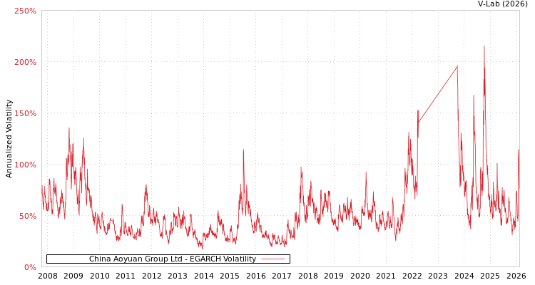 graph of China Aoyuan Group Ltd EGARCH