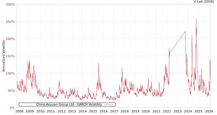 graph of China Aoyuan Group Ltd GARCH