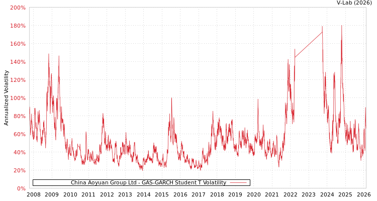 graph of China Aoyuan Group Ltd GAS-GARCH-T