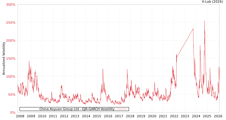 graph of China Aoyuan Group Ltd GJR-GARCH