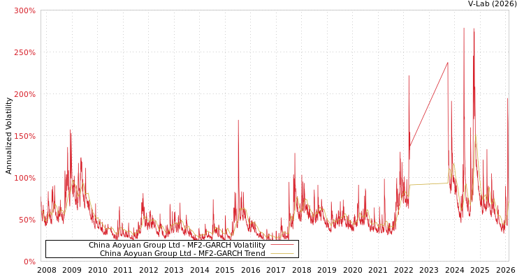 graph of China Aoyuan Group Ltd MF2-GARCH