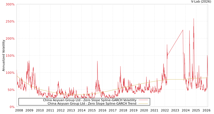 graph of China Aoyuan Group Ltd S0GARCH