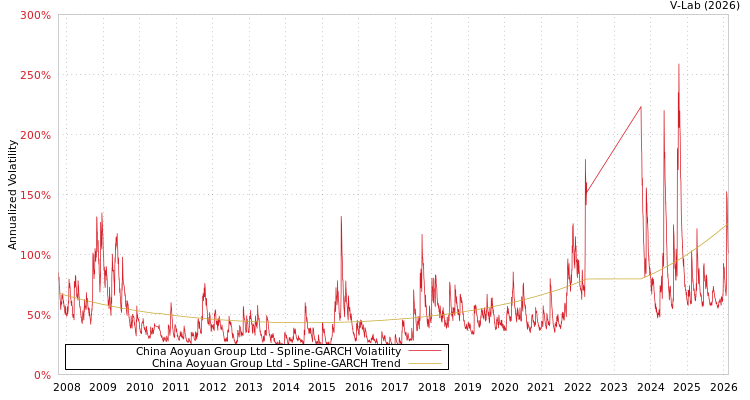 graph of China Aoyuan Group Ltd SGARCH