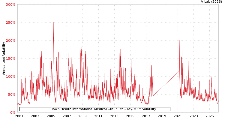 graph of Town Health International Medical Group Ltd AMEM