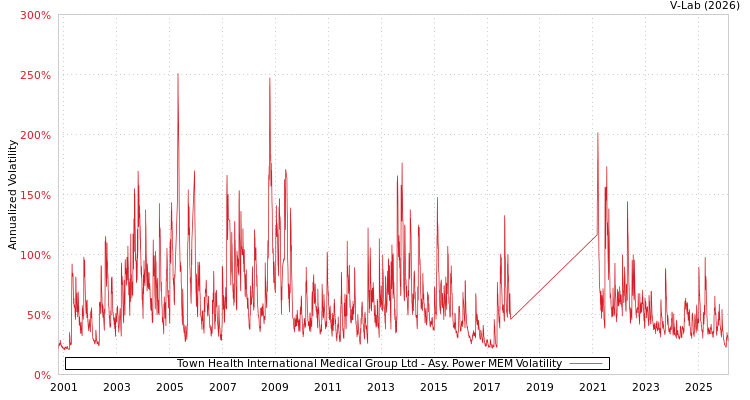 graph of Town Health International Medical Group Ltd APMEM
