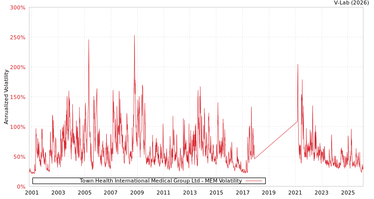 graph of Town Health International Medical Group Ltd MEM