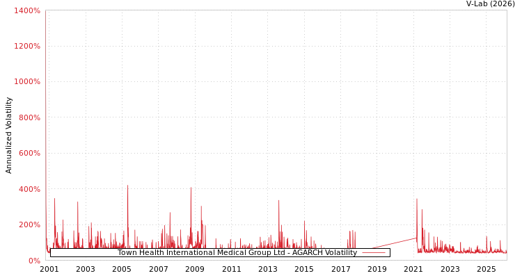graph of Town Health International Medical Group Ltd AGARCH
