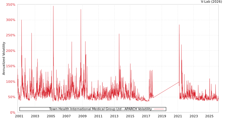 graph of Town Health International Medical Group Ltd APARCH