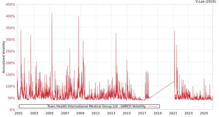 graph of Town Health International Medical Group Ltd GARCH