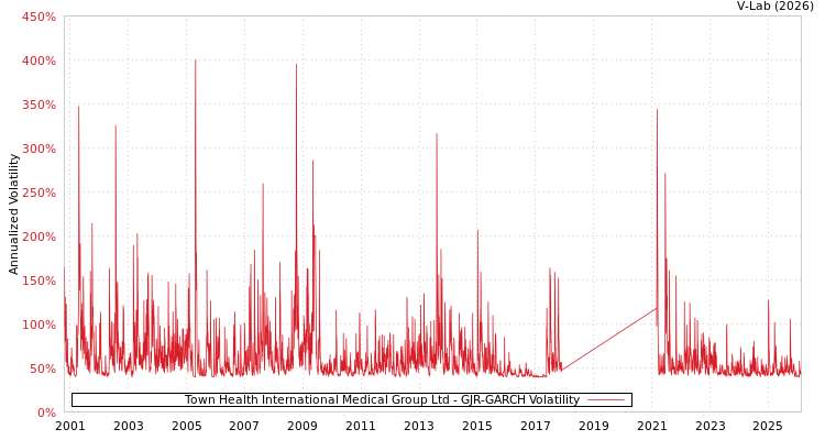 graph of Town Health International Medical Group Ltd GJR-GARCH