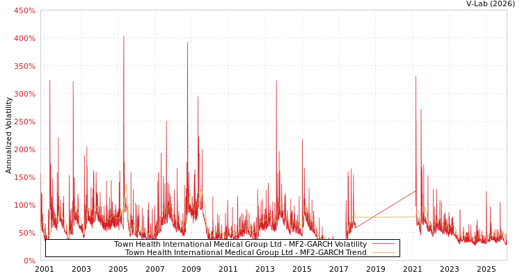 graph of Town Health International Medical Group Ltd MF2-GARCH
