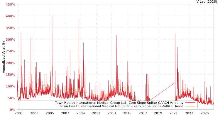 graph of Town Health International Medical Group Ltd S0GARCH