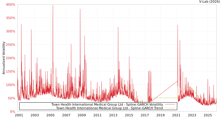 graph of Town Health International Medical Group Ltd SGARCH