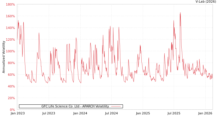 graph of GFC Life Science Co  Ltd APARCH
