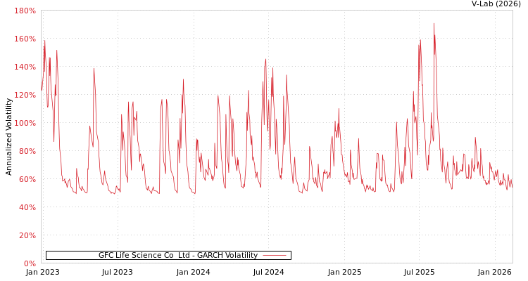 graph of GFC Life Science Co  Ltd GARCH