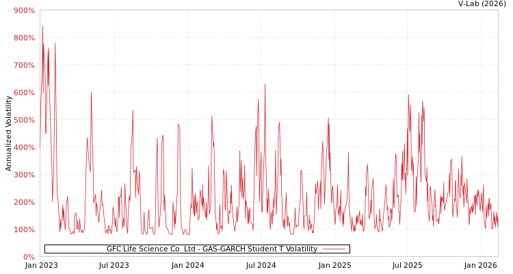 graph of GFC Life Science Co  Ltd GAS-GARCH-T