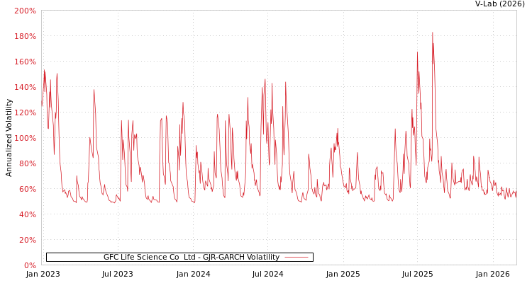 graph of GFC Life Science Co  Ltd GJR-GARCH