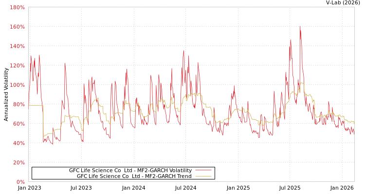 graph of GFC Life Science Co  Ltd MF2-GARCH