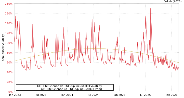 graph of GFC Life Science Co  Ltd SGARCH