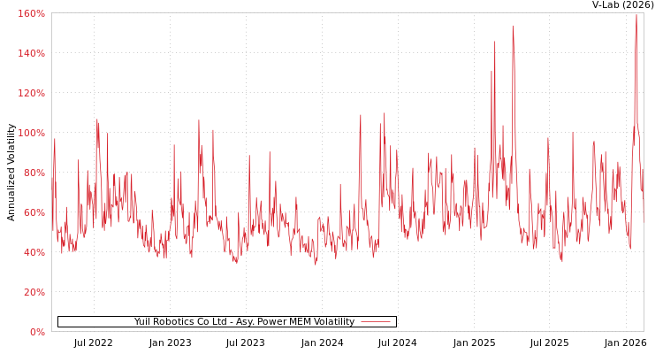 graph of Yuil Robotics Co Ltd APMEM