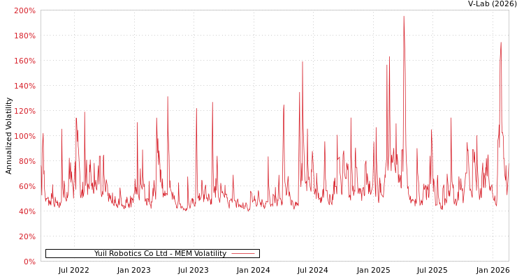 graph of Yuil Robotics Co Ltd MEM