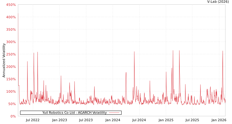 graph of Yuil Robotics Co Ltd AGARCH