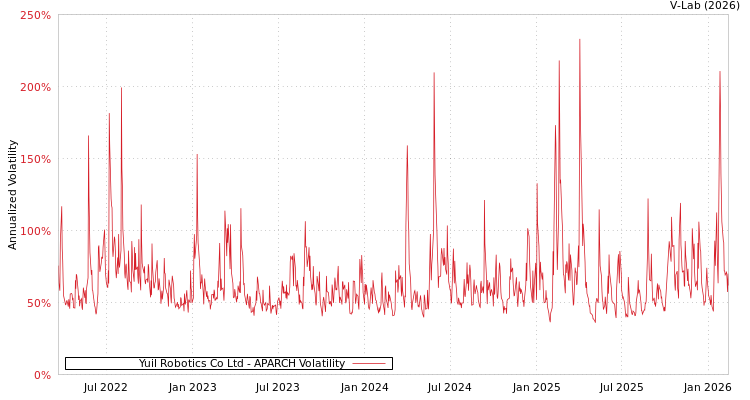 graph of Yuil Robotics Co Ltd APARCH