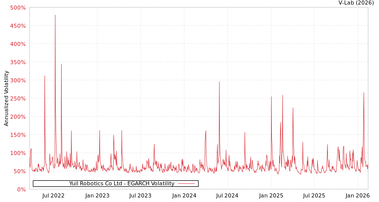 graph of Yuil Robotics Co Ltd EGARCH