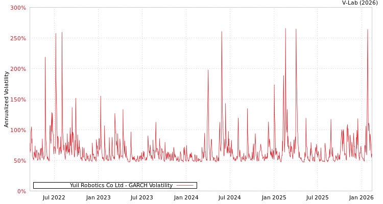 graph of Yuil Robotics Co Ltd GARCH