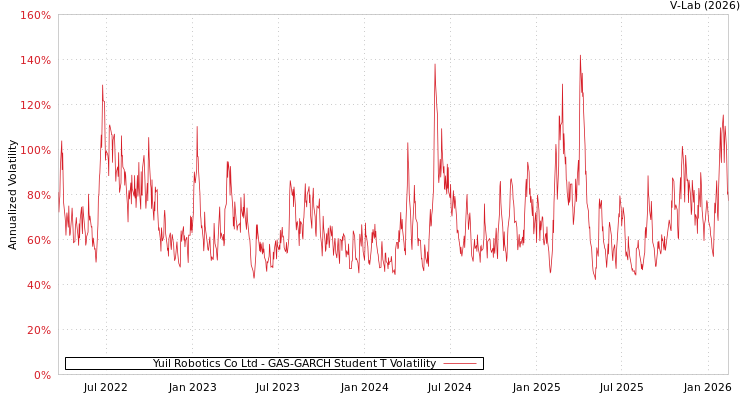 graph of Yuil Robotics Co Ltd GAS-GARCH-T