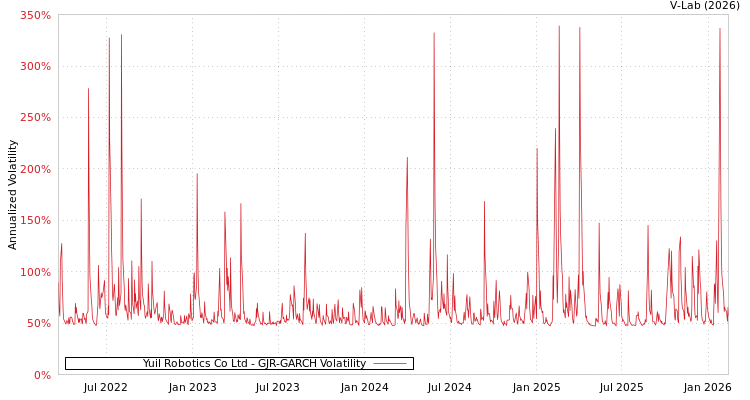 graph of Yuil Robotics Co Ltd GJR-GARCH