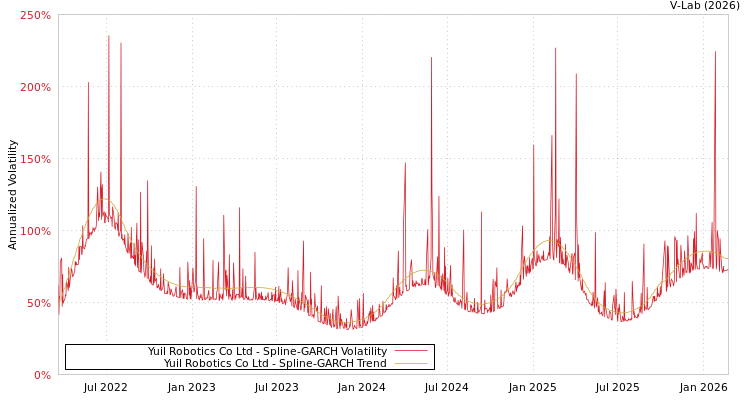 graph of Yuil Robotics Co Ltd SGARCH