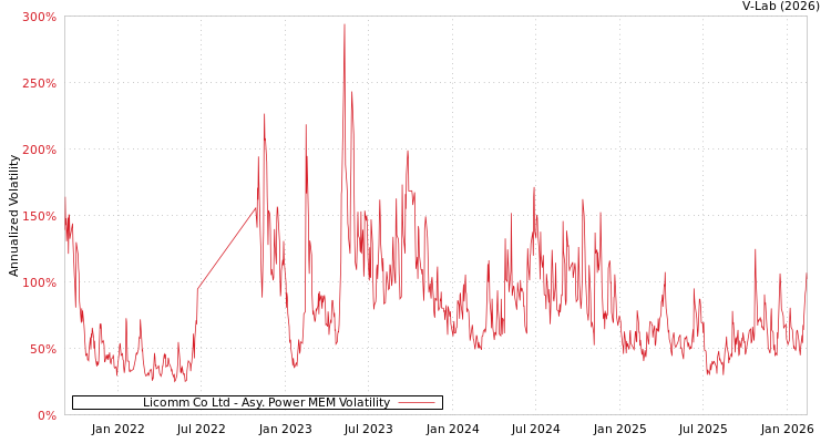 graph of Licomm Co Ltd APMEM