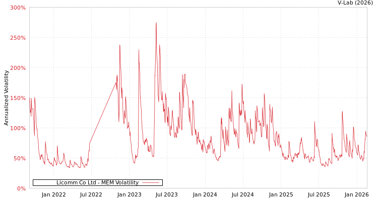 graph of Licomm Co Ltd MEM