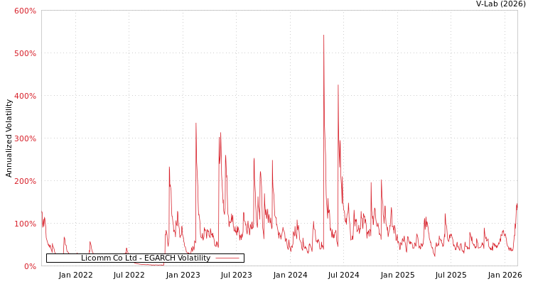 graph of Licomm Co Ltd EGARCH