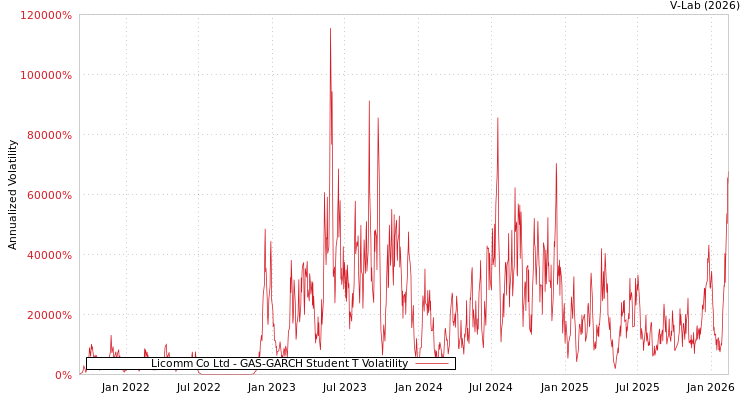 graph of Licomm Co Ltd GAS-GARCH-T