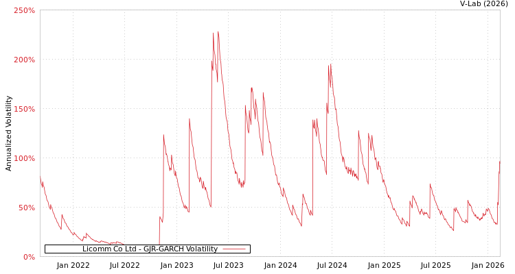graph of Licomm Co Ltd GJR-GARCH