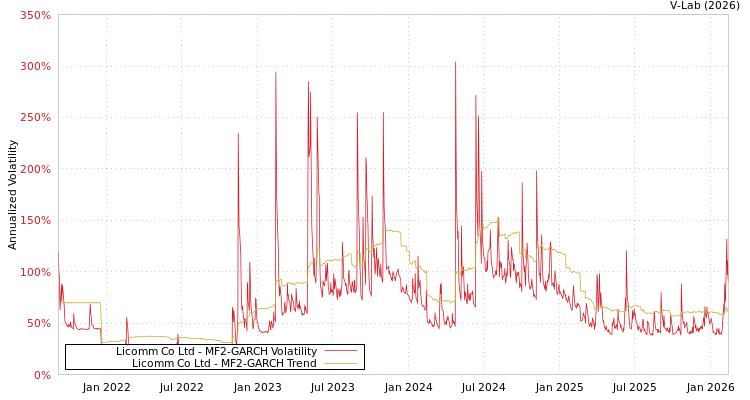 graph of Licomm Co Ltd MF2-GARCH