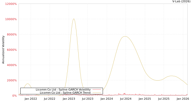 graph of Licomm Co Ltd SGARCH